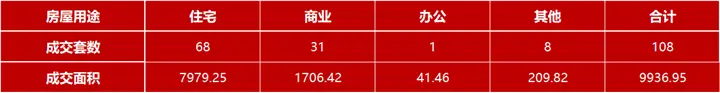 5月21日嘉兴市本级成交各类商品房共108套 包括住宅68套