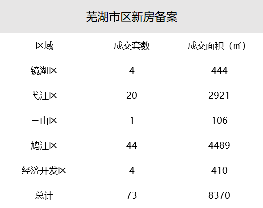 5月21日芜湖市区新建商品房备案成交73套 二手房备案141套