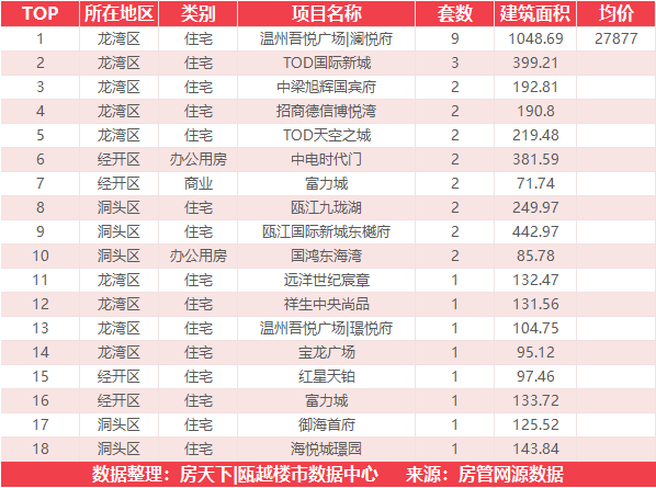 5月22日住宅成交来自华侨城欢乐天地