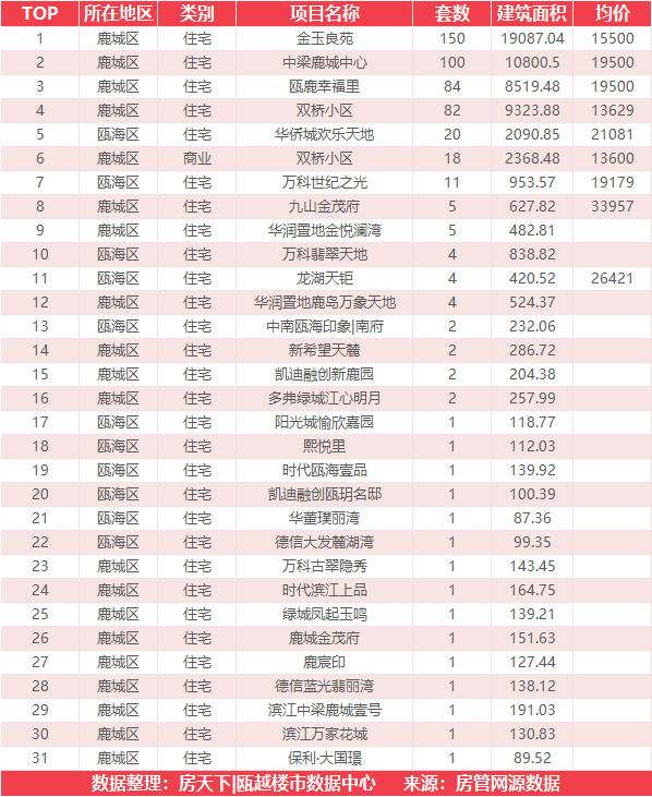 5月22日住宅成交来自华侨城欢乐天地