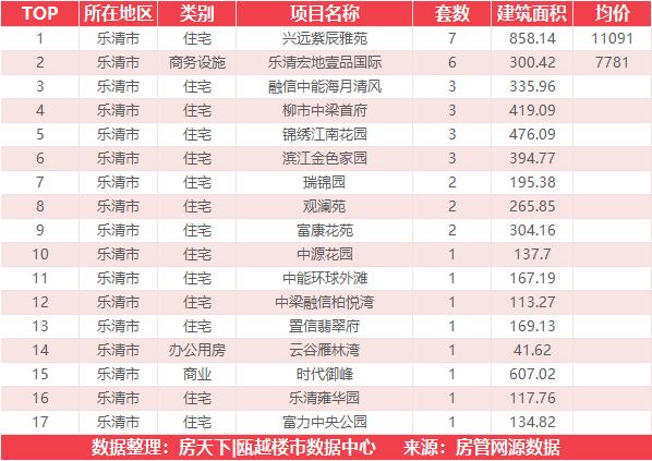 5月22日住宅成交来自华侨城欢乐天地