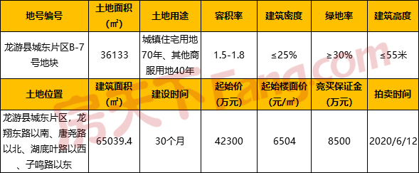 龙游城东片区推出一宗宅地 起始楼面价6504元/㎡