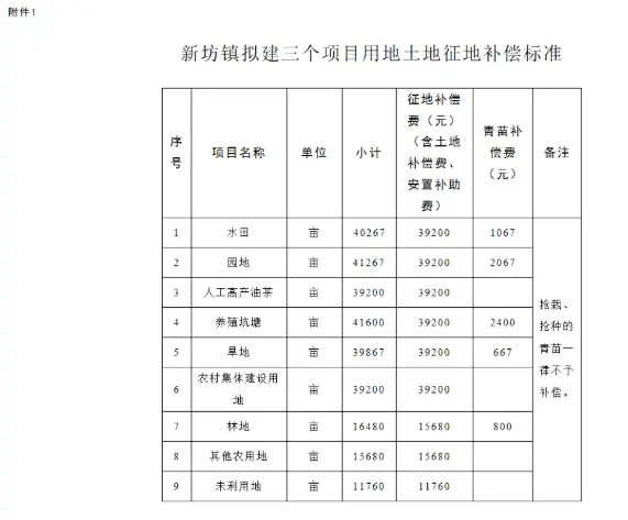 400亩！袁州区再出土地征收通知,征收位置就在……