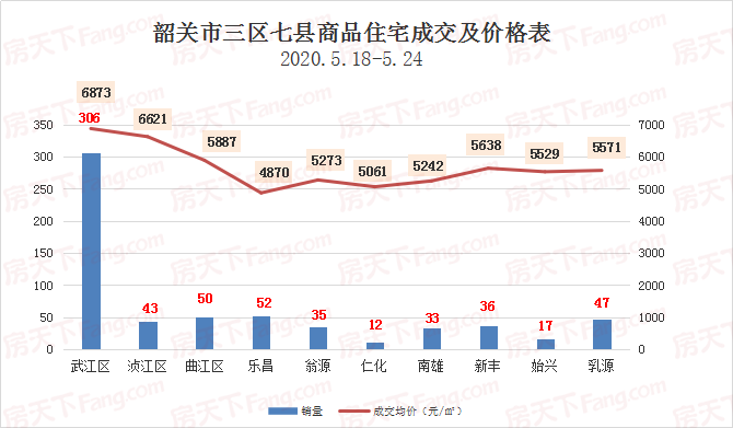 上周韶关市区住宅网签回落 房价6字头为主！