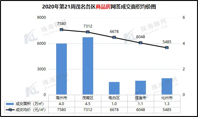 2020年第21周茂名楼市报告