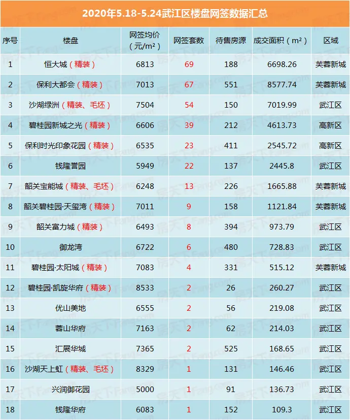 上周韶关市区住宅网签回落 房价6字头为主！