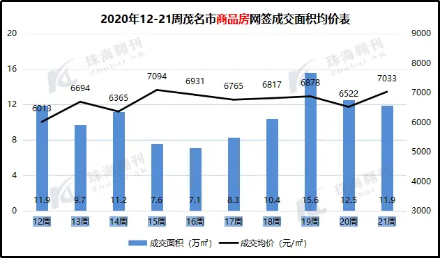 2020年第21周茂名楼市报告