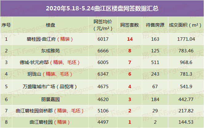 上周韶关市区住宅网签回落 房价6字头为主！