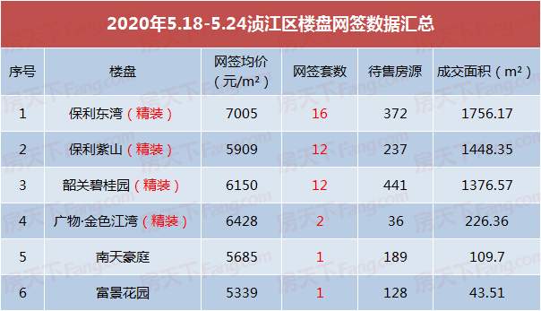 上周韶关市区住宅网签回落 房价6字头为主！