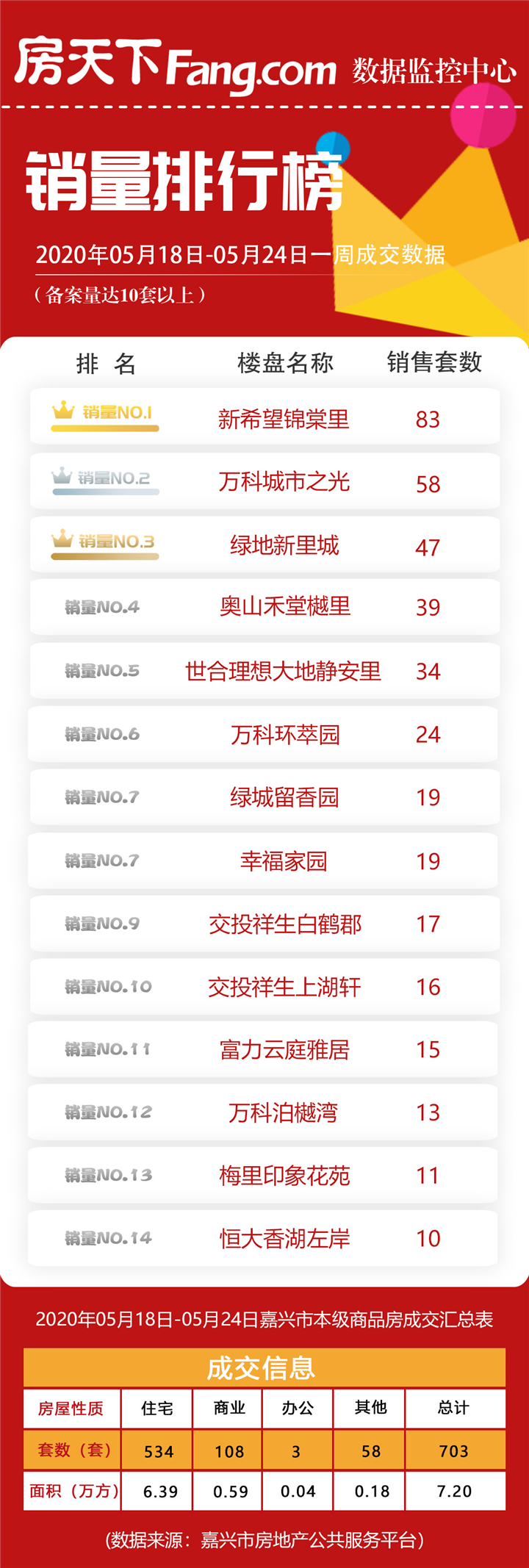 5月第三周成交量大幅上涨 新希望锦棠里83套登顶周榜