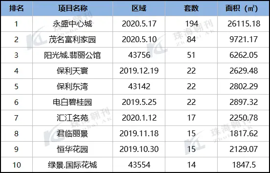 2020年第21周茂名楼市报告