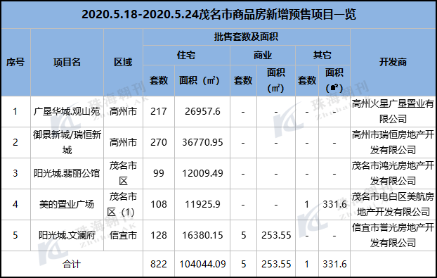 2020年第21周茂名楼市报告