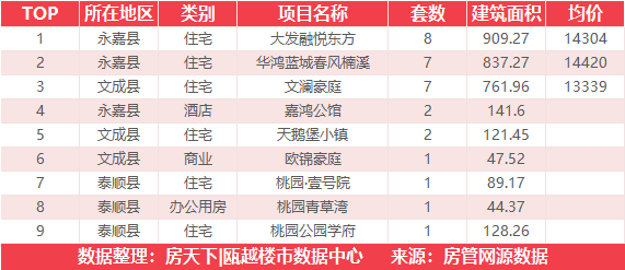 5月23日住宅成交来自华侨城欢乐天地