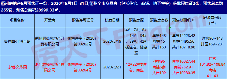 志城·文华园获批预售证，预售套数102套