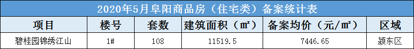 碧桂园锦绣江山共备案住宅108套，备案均价约为7446.65元/㎡，备案预售总建筑面积为11519.