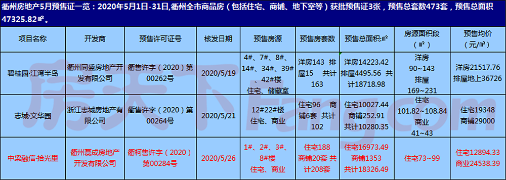 中梁融信·拾光里，获批首张预售证