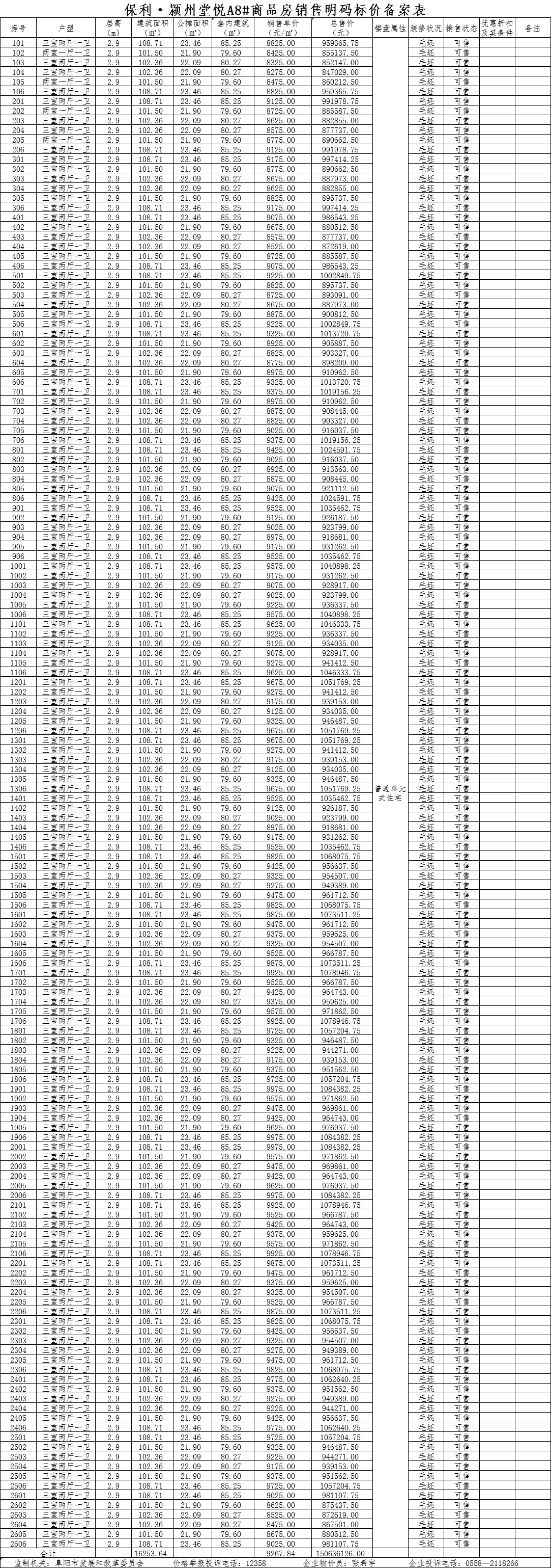 保利·颍州堂悦共备案住宅420套，备案均价约为9288.2元/㎡