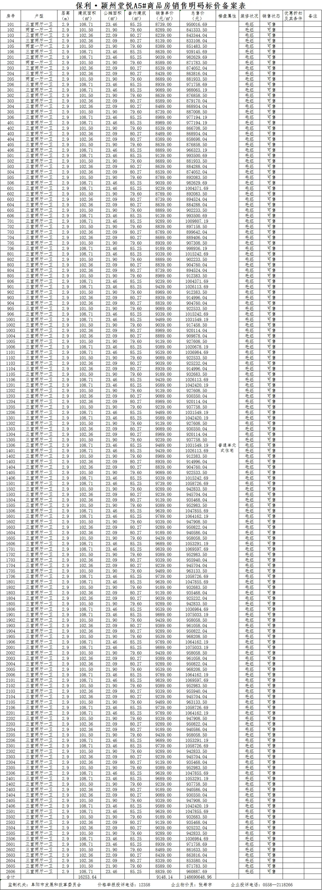 保利·颍州堂悦共备案住宅420套，备案均价约为9288.2元/㎡