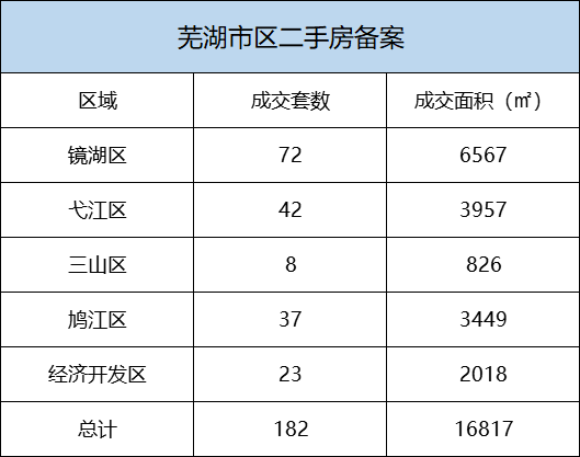 5月26日芜湖市区新建商品房备案成交64套 二手房备案182套