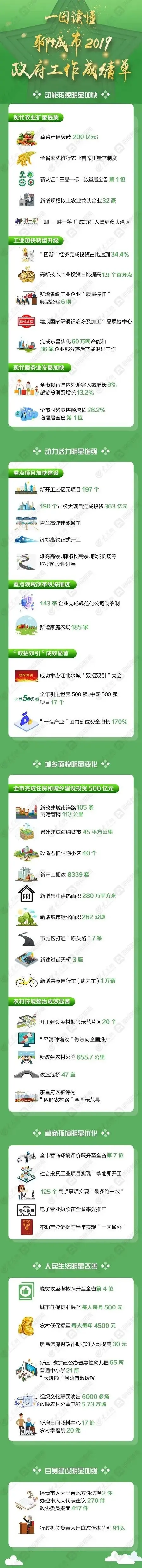 【两会】干货满满！一图读懂聊城市2019年政府工作成绩单