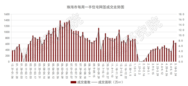 住宅成交回跌10%！5月第二塊宅地新鮮出爐！將花落誰家？