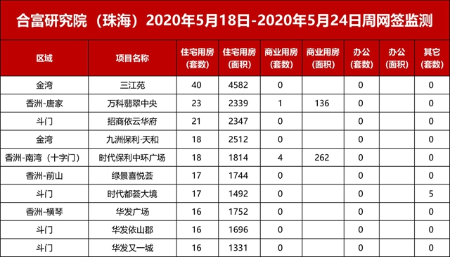 住宅成交回跌10%！5月第二塊宅地新鮮出爐！將花落誰家？