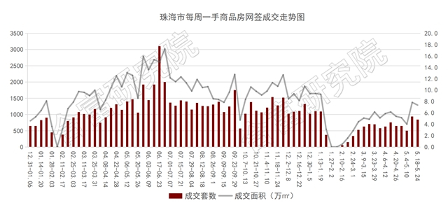 住宅成交回跌10%！5月第二塊宅地新鮮出爐！將花落誰家？