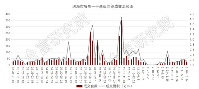 住宅成交回跌10%！5月第二塊宅地新鮮出爐！將花落誰家？