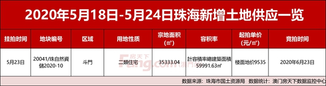 住宅成交回跌10%！5月第二塊宅地新鮮出爐！將花落誰家？