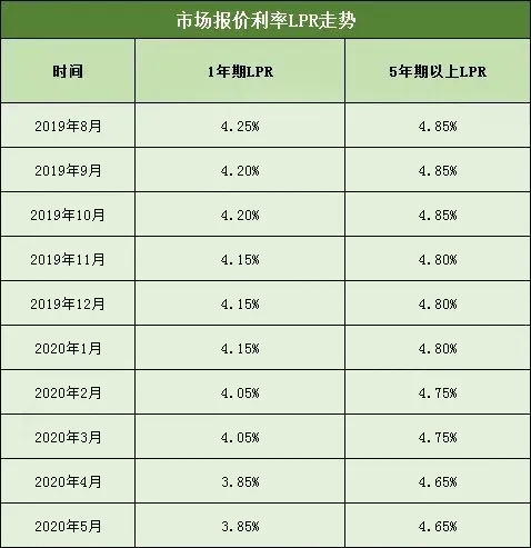 利率持平！5月LPR报价出炉！