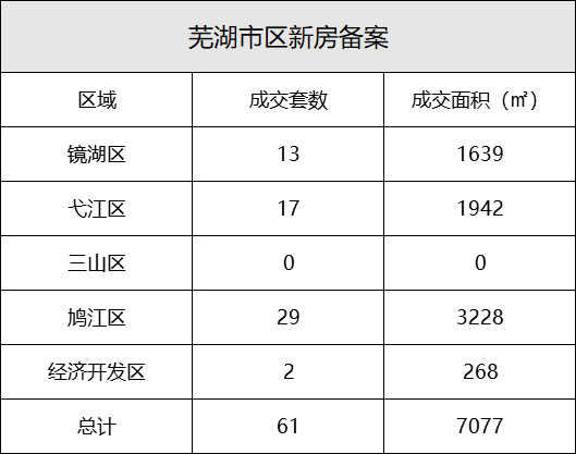 5月28日芜湖市区新建商品房备案成交61套 二手房备案142套