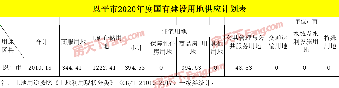 2010.18亩！我市2020年度国有建设用地供应计划出炉！