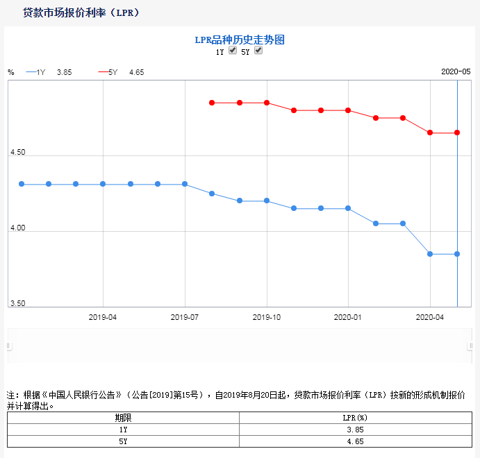 利率持平！5月LPR报价出炉！