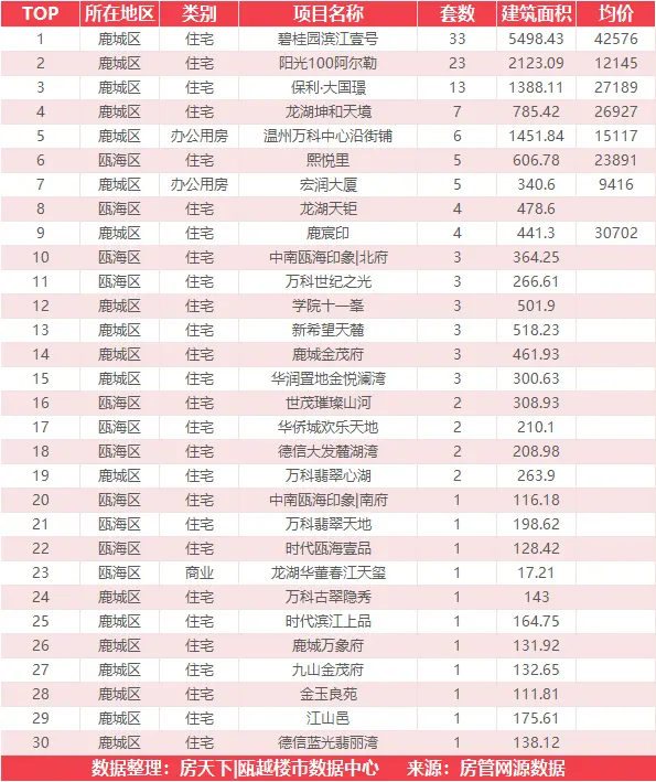 5月28日住宅成交来自国鸿大发清水湾