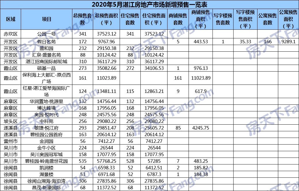 5月湛江22个项目获预售证：“红五月”持续火热 新增预售4415套