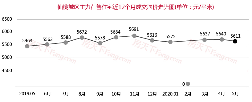 5月仙桃楼市月报出炉！仙桃商品房总成交941套！