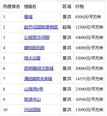 想了解西双版纳房价情况?