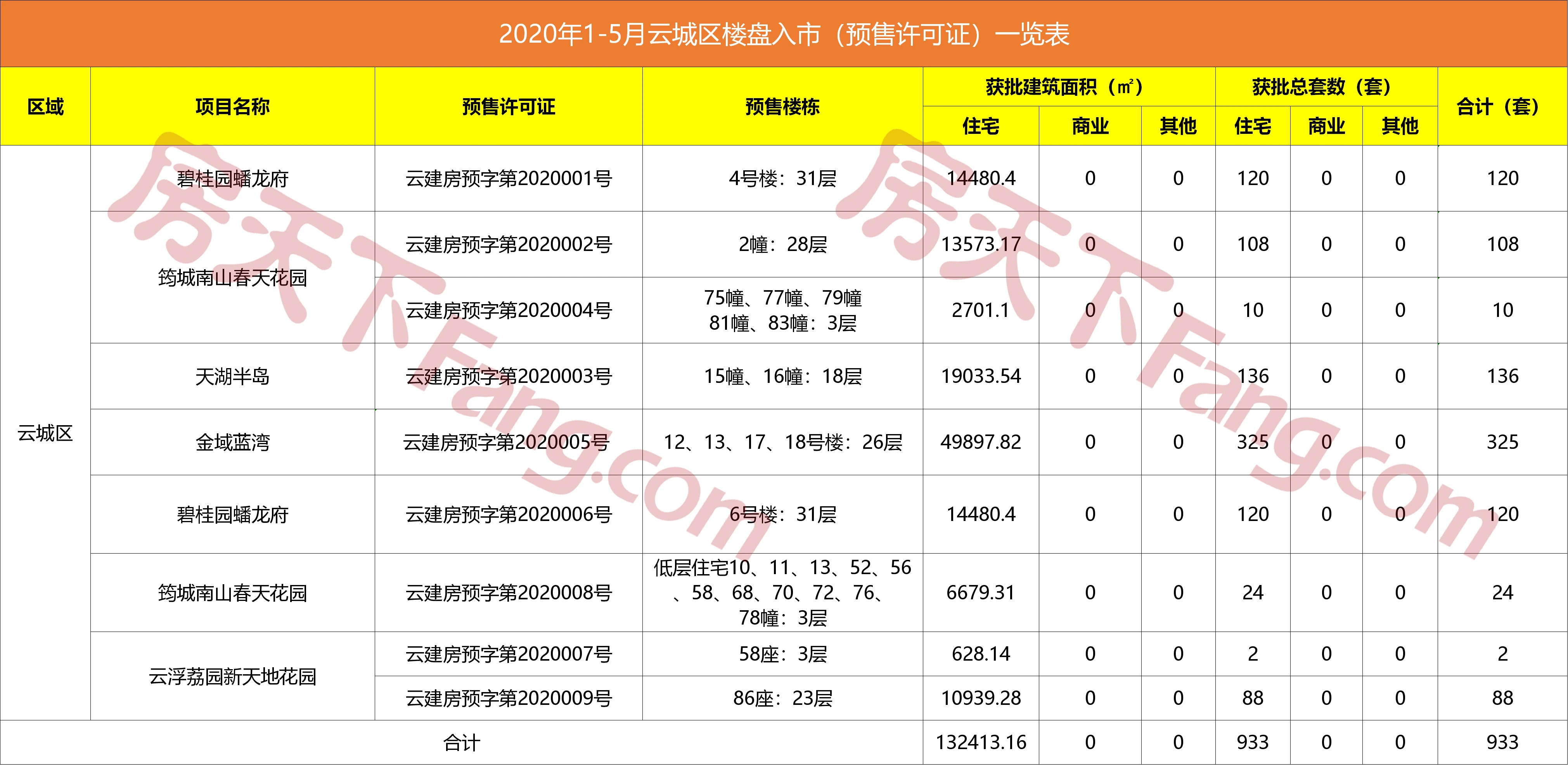 云浮楼市供应报告出炉！1-5月总供应近6000套商品房！