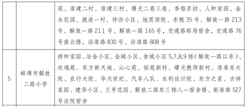 2020年蚌埠市区小学招生地段划分、小升初对口学校公布！