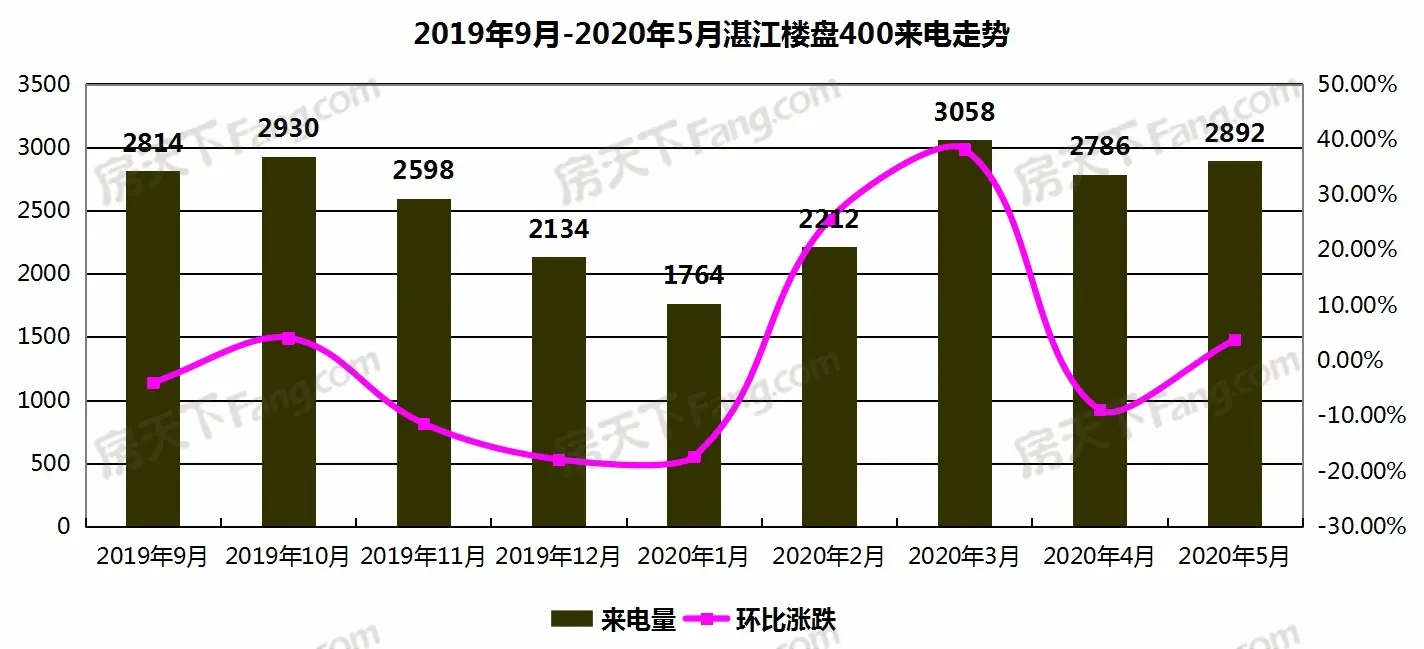 【400来电分析】2020年5月湛江楼盘400来电总量2892通 环比上涨3.8%