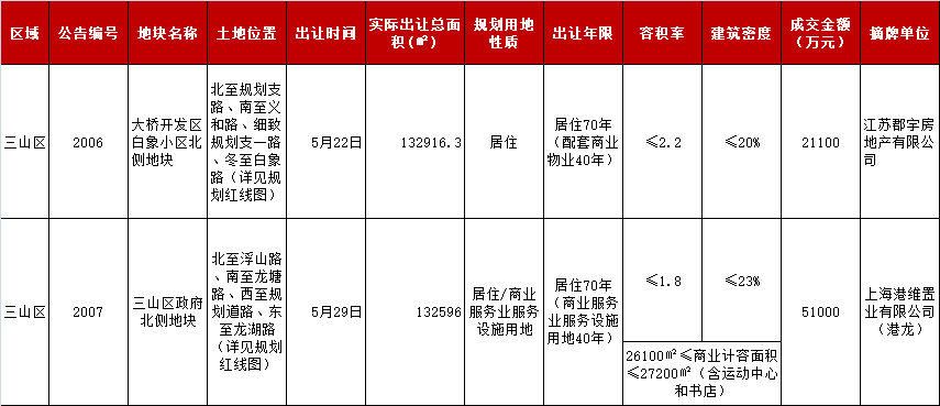 月报|5月芜湖三山区2宗地块成功出让 揽金7.21亿！