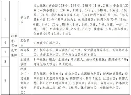 2020年蚌埠市区小学招生地段划分、小升初对口学校公布！