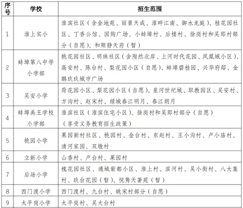 2020年蚌埠市区小学招生地段划分、小升初对口学校公布！