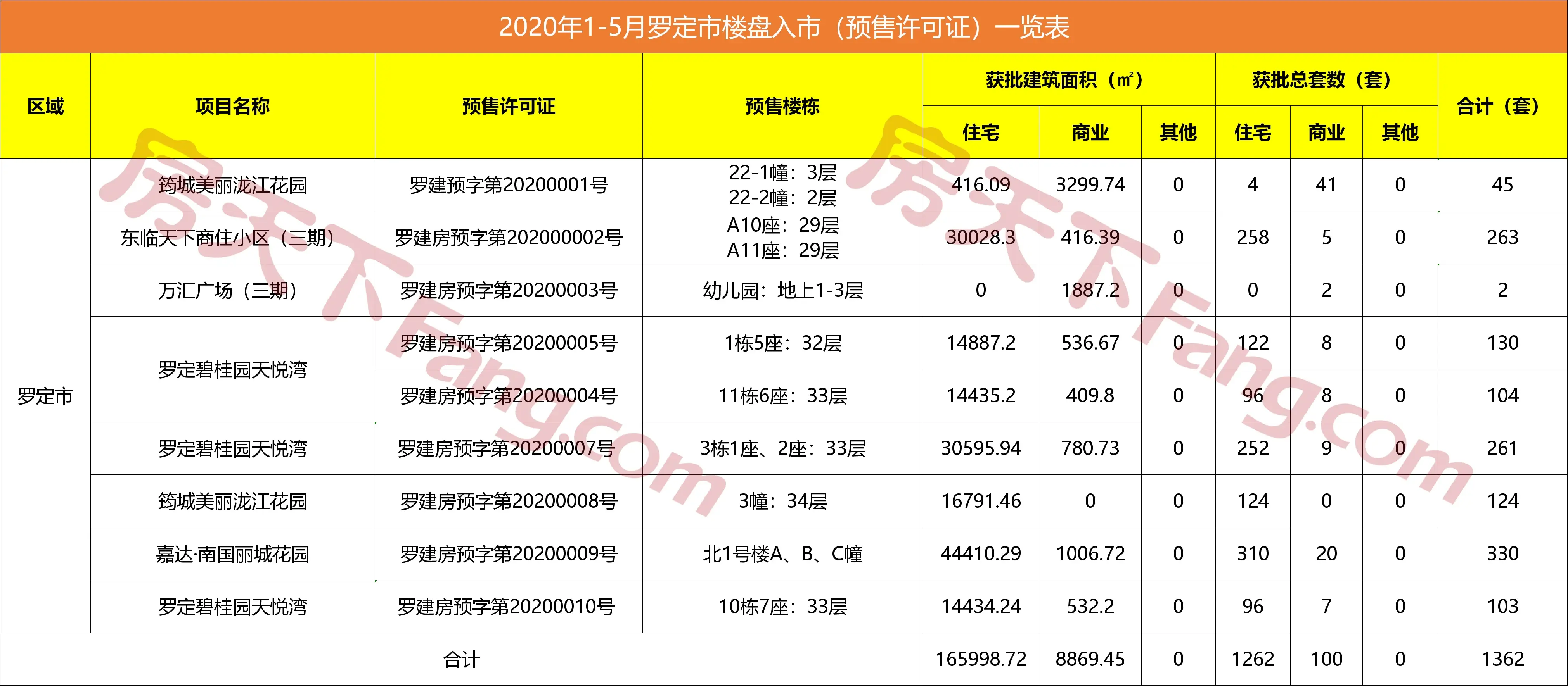 云浮楼市供应报告出炉！1-5月总供应近6000套商品房！