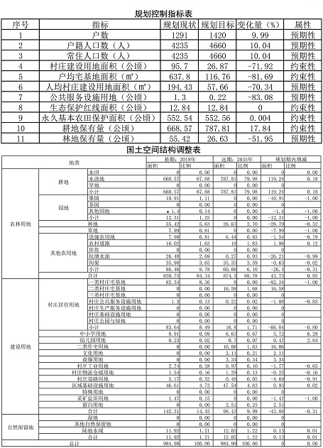 东昌府区堂邑镇张屯社区村庄规划（2020-2035）草案批前公示