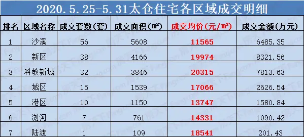 上周太仓新房成交量下降6%，房价环比再涨5.3%