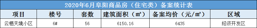 云栖天境共备案住宅56套，备案均价约为6435元/㎡