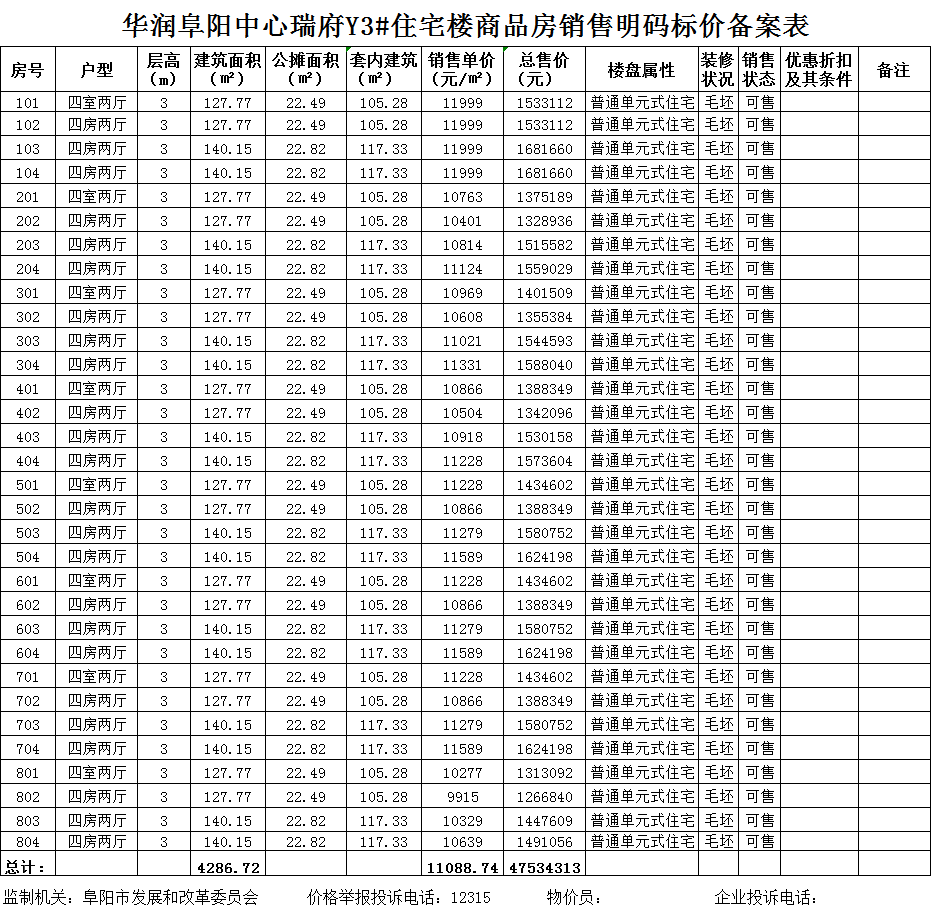 华润阜阳中心共备案住宅96套，备案均价约为11265.98元/㎡元/㎡