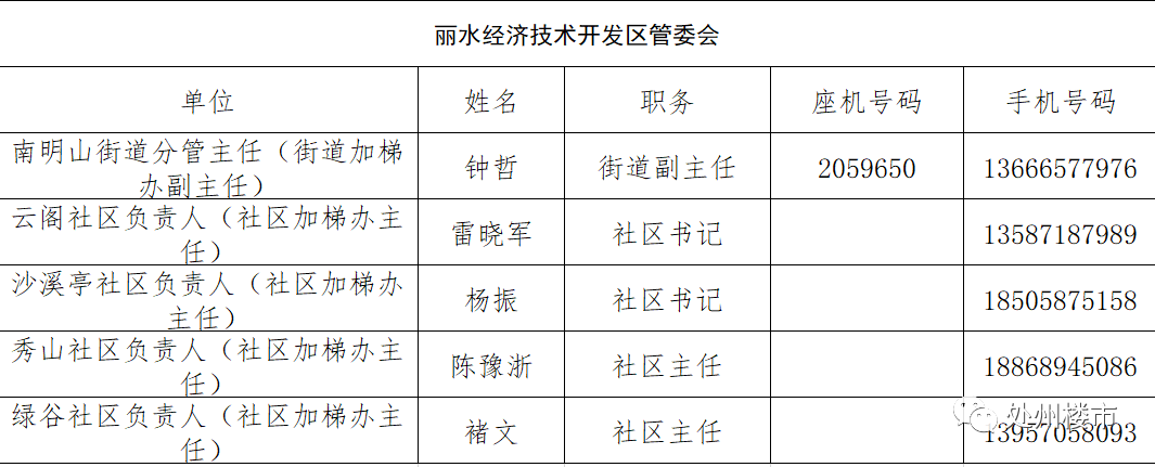 【房天下】丽水这些小区可以加装电梯了，快来看看有没有你家！