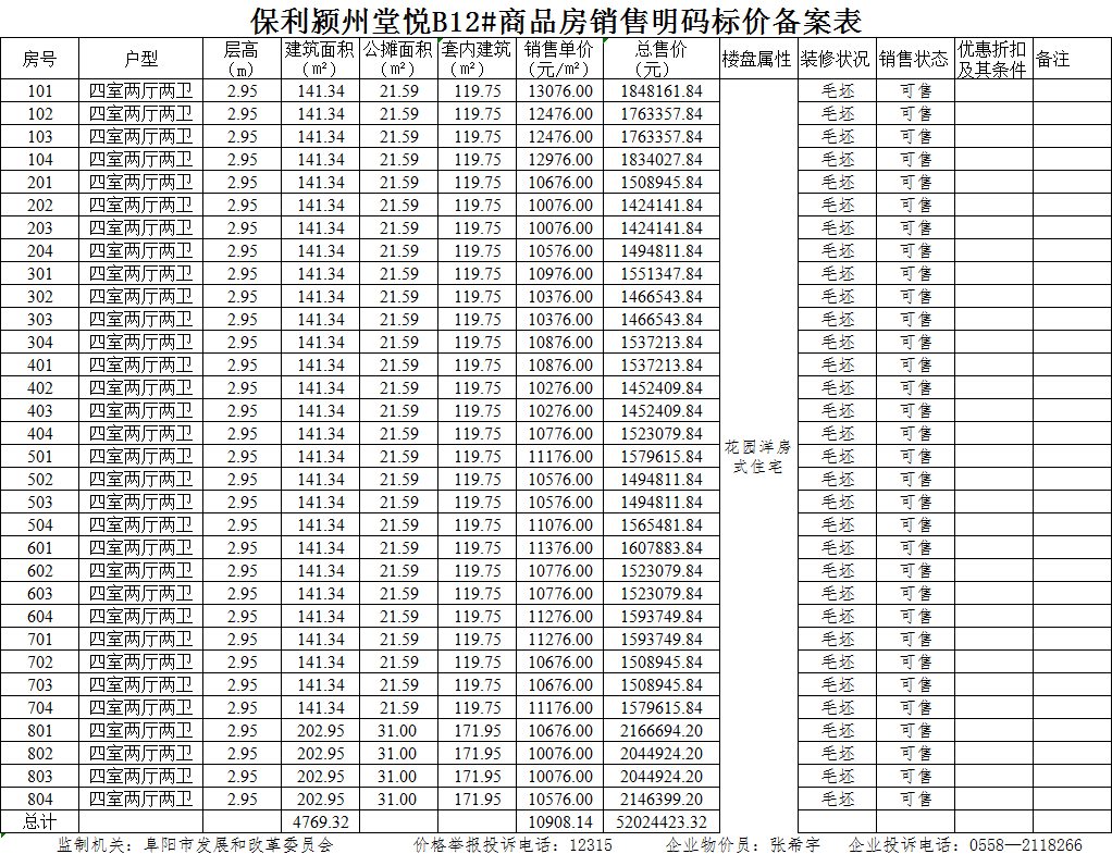 保利·颍州堂悦共备案住宅254套，备案均价约为10160.52元/㎡